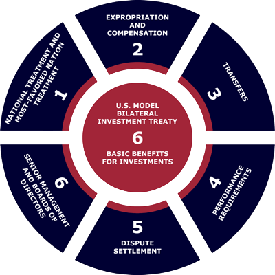 Bilateral Investment Treaties Article