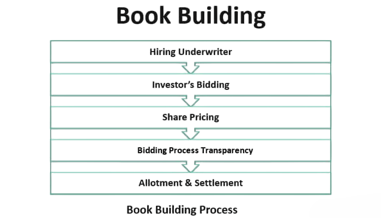 Book Building Process Article
