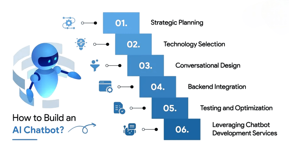 Build Ai Chatbot Article