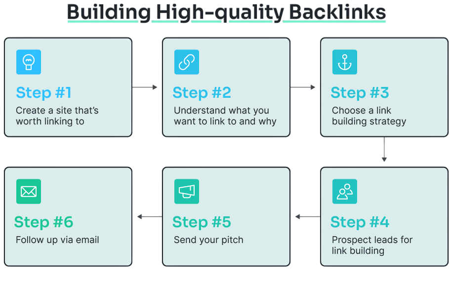 Building High Quality Backlinks Article