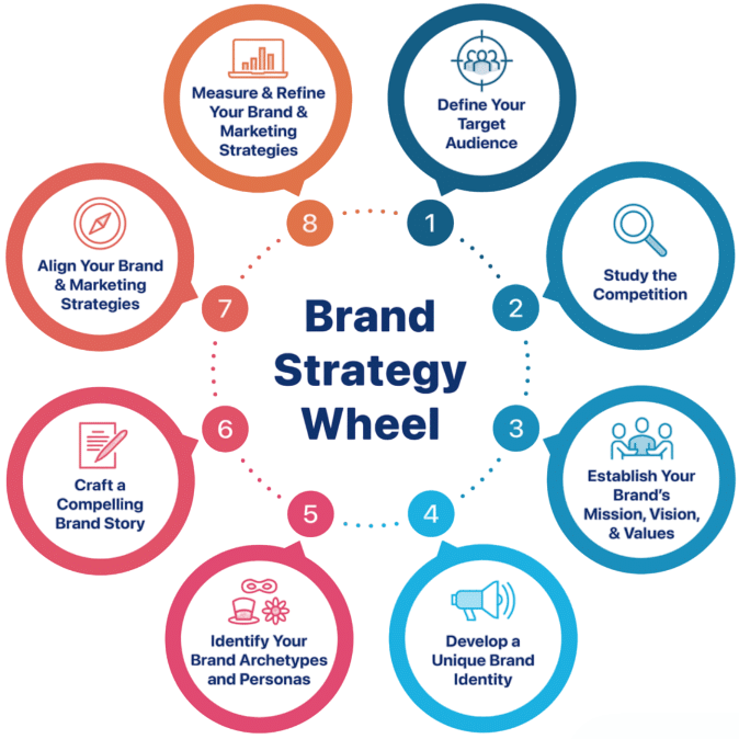 Building a Brand Strategy Article