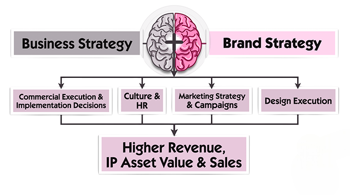Building a Brand Strategy Article