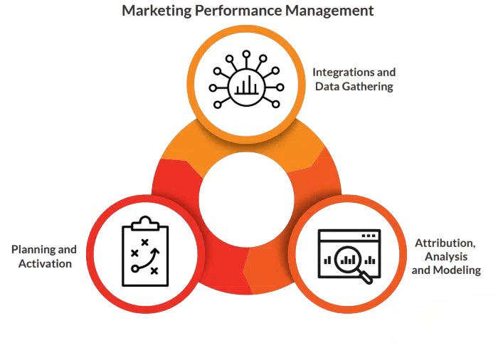Building a Performance Marketing Strategy Article