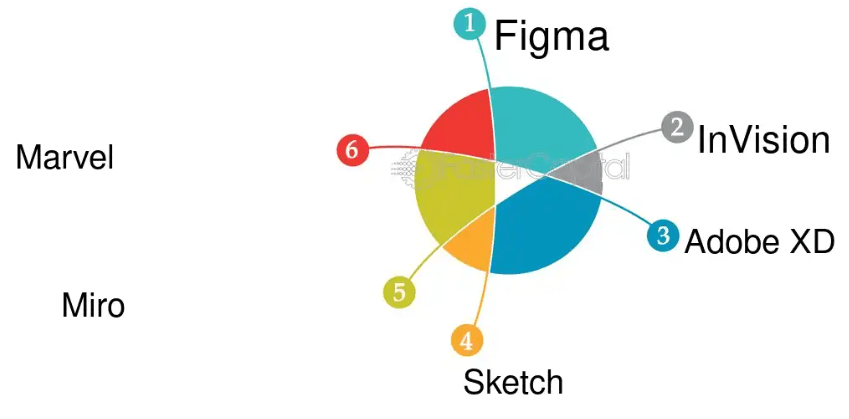 Prototyping Tools (InVision, Marvel) Article