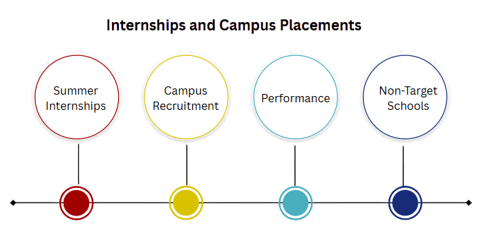 Internships and Campus Placements Article