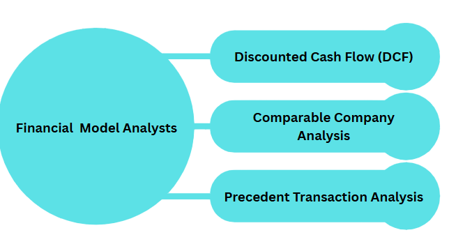 Core Financial Modeling Tasks Article