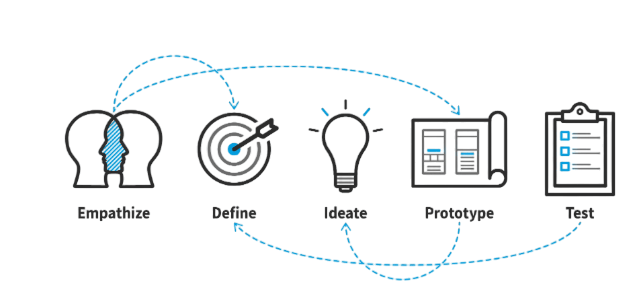 Design Process Overview Article