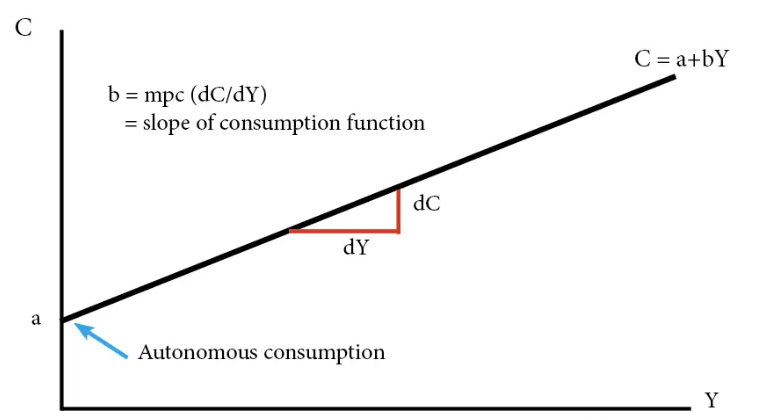Marginal Propensity to Consume (MPC) Article