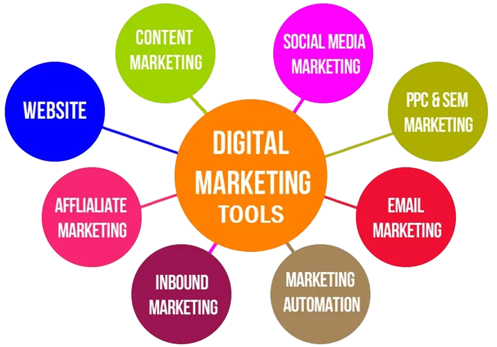Categories of Social Media Marketing Tools Article