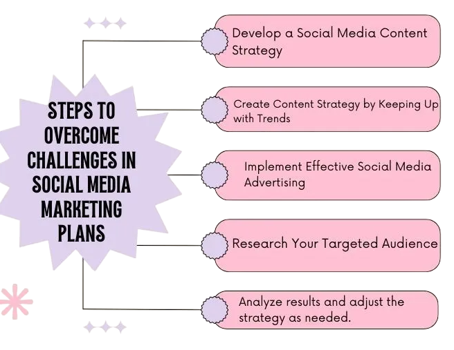 Challenges in Social Media Marketing Article