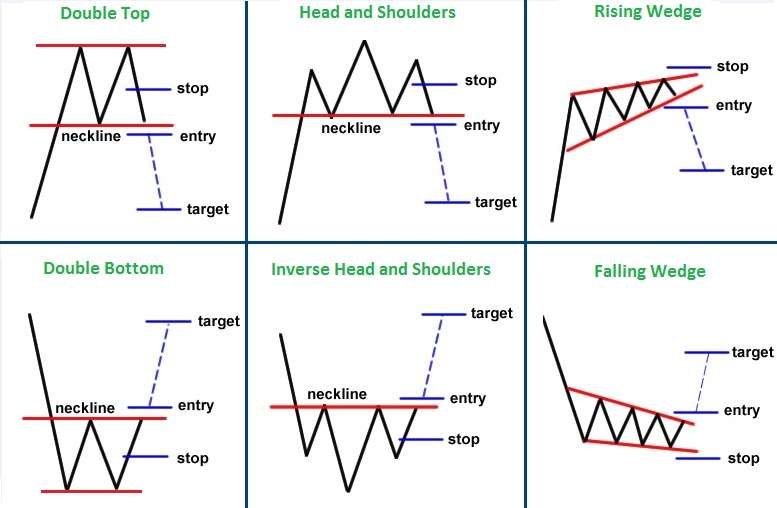 Popular Chart Patterns in Technical Analysis Article