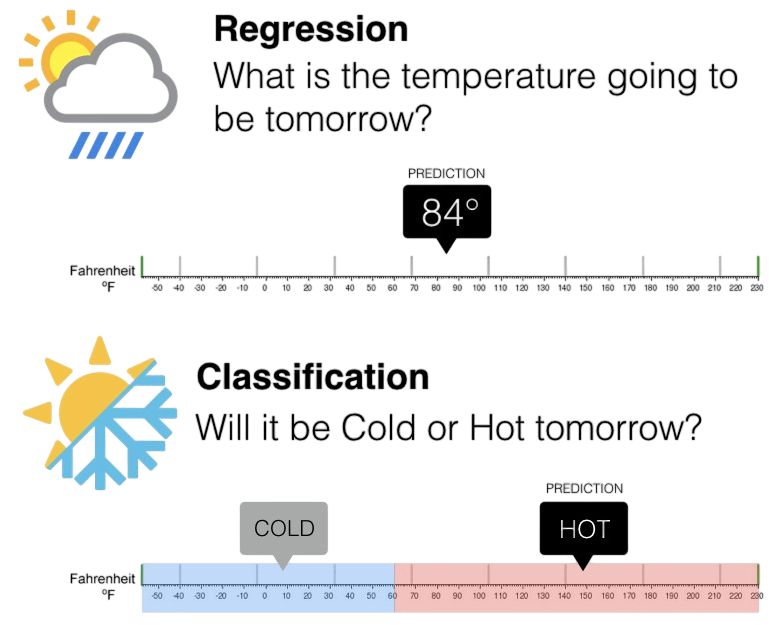 Types Classification and Regression Article