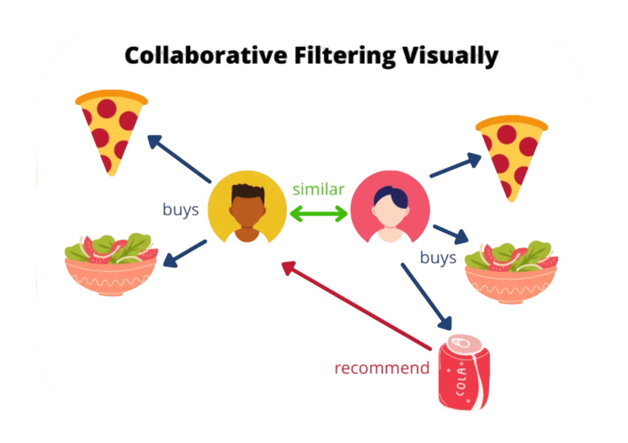 Collaborative Filtering Article