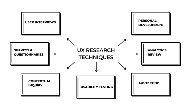 Common UX Research Techniques Methods - Article