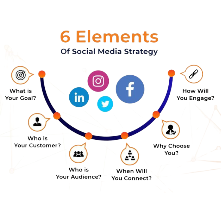 Components of a Successful Social Media Marketing Article