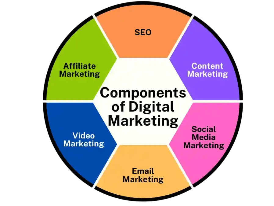 Core Components of Digital Marketing Article