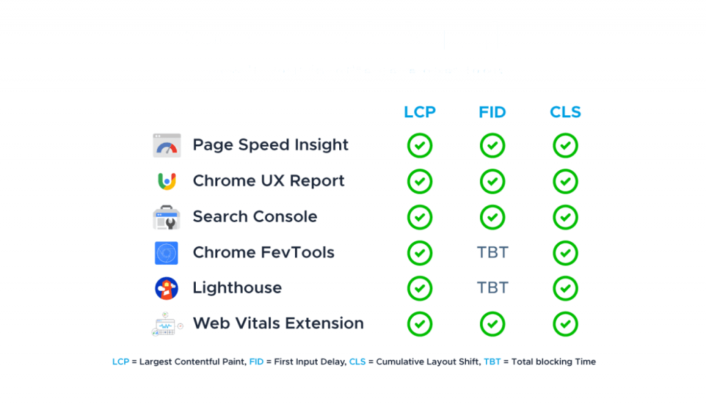 Tools to Measure Core Web Vitals Article