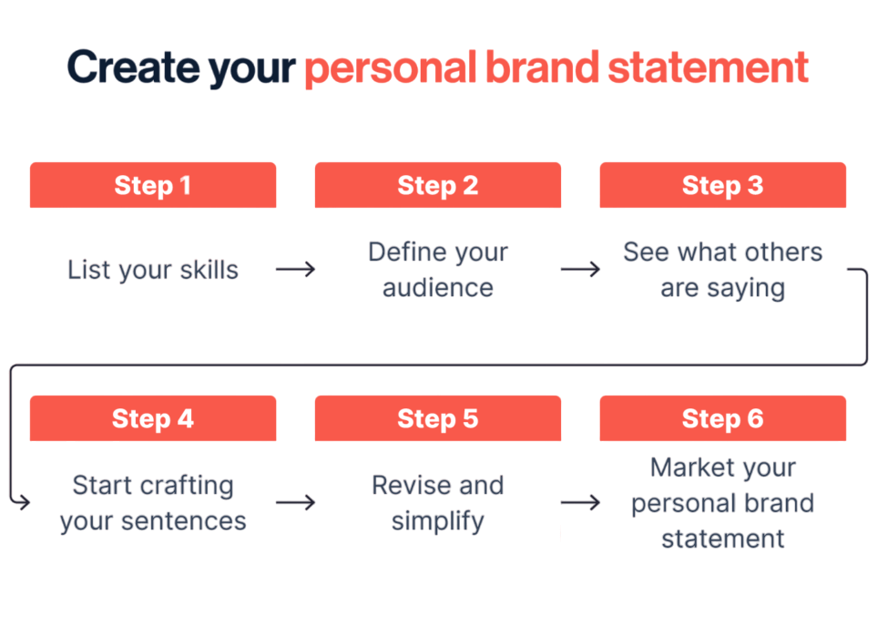 Creating Your Personal Brand Article