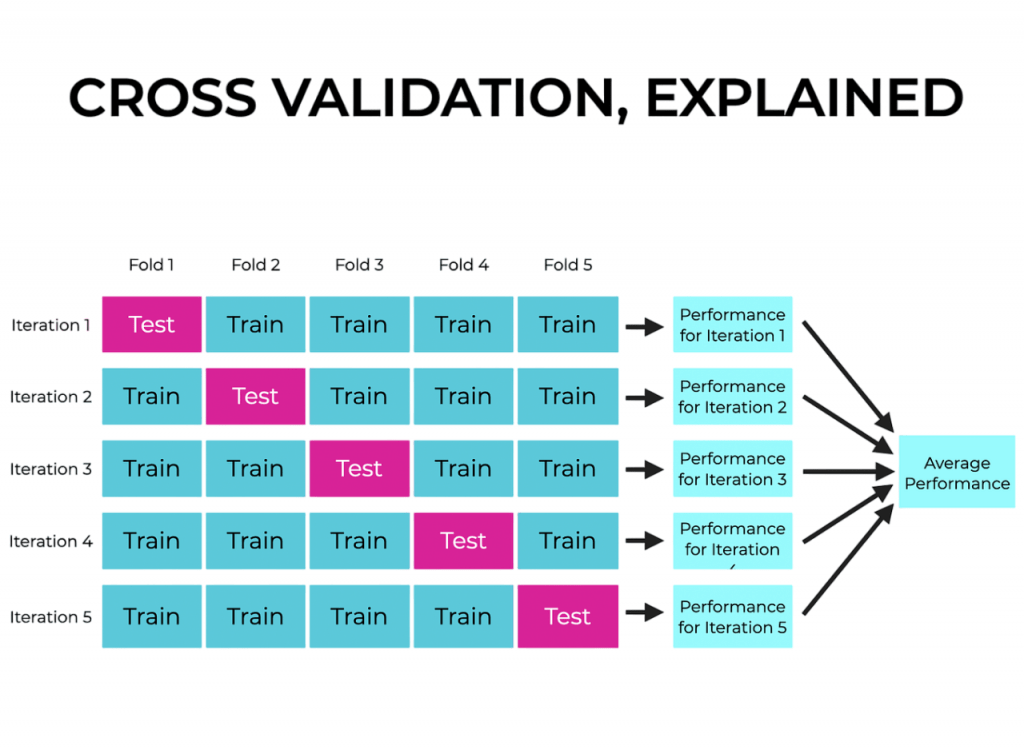 Cross-Validation with Regularization Article