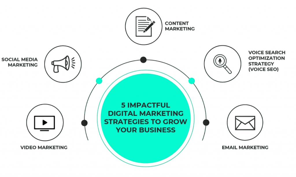 Digital Marketing Changed Business Article