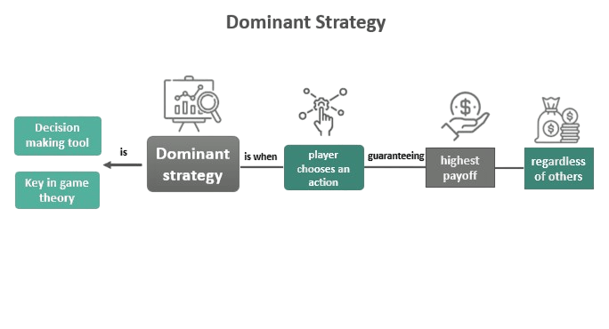 Dominant Strategy Article