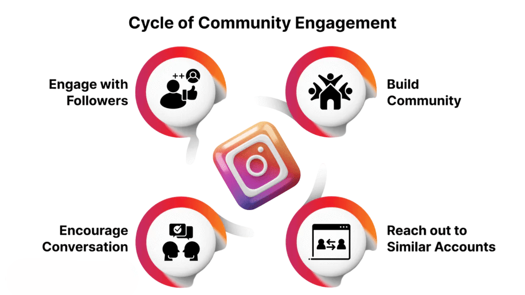 Engaging with Followers and Communities Article