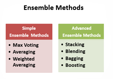 Ensemble Learning Basics Article