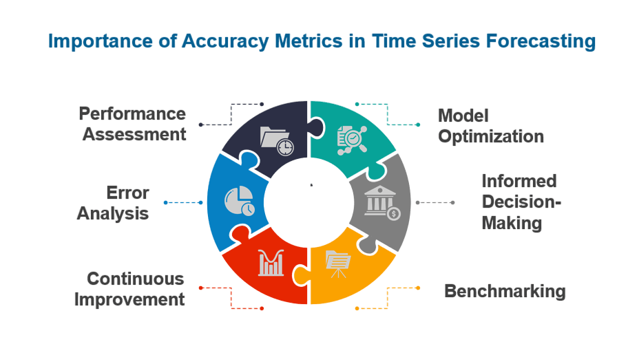 Evaluation Metrics for Time Series Article