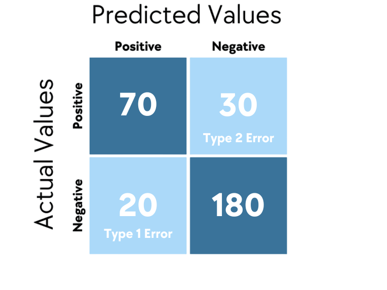 F1 Score vs Accuracy Article