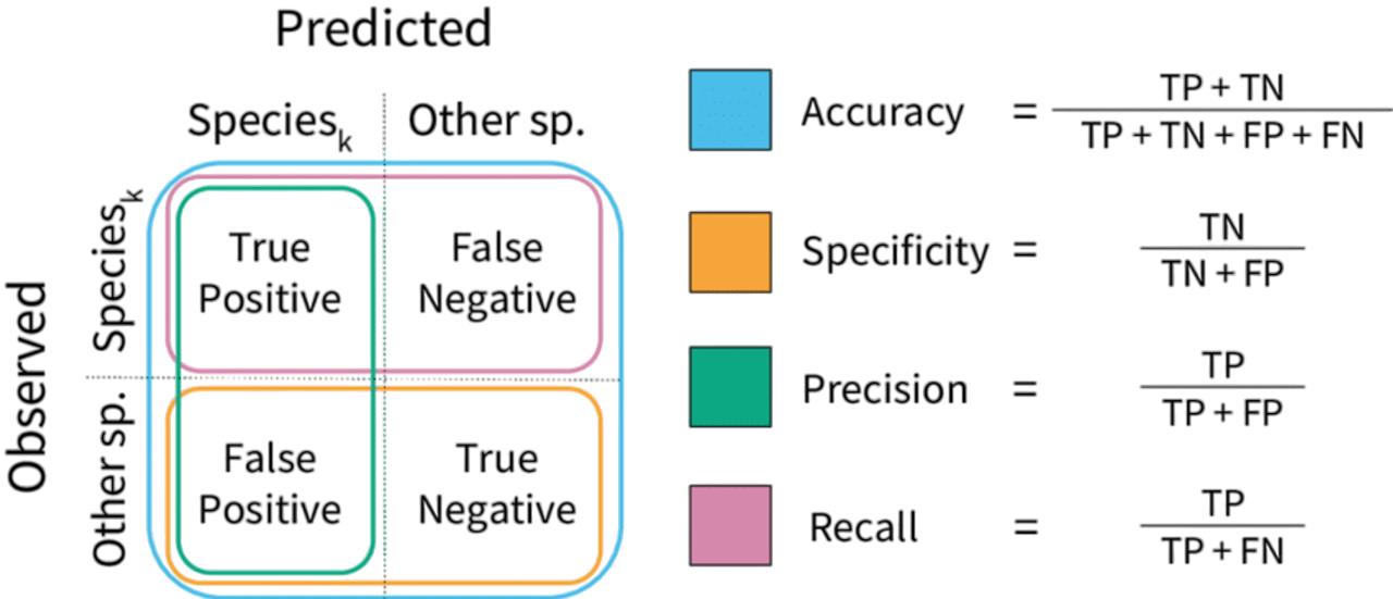 F1 Score vs Accuracy Article