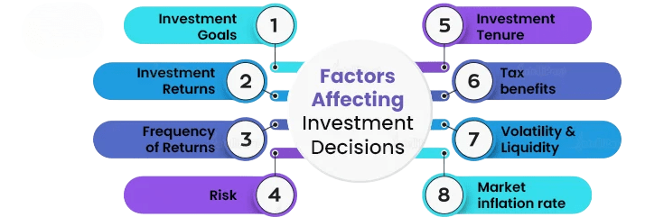 Factors Affecting Investment Decision Article