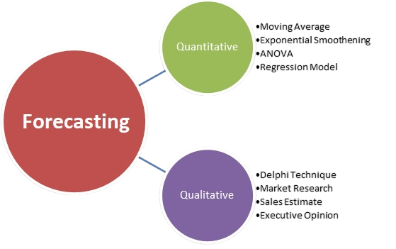 Forecasting Techniques Article