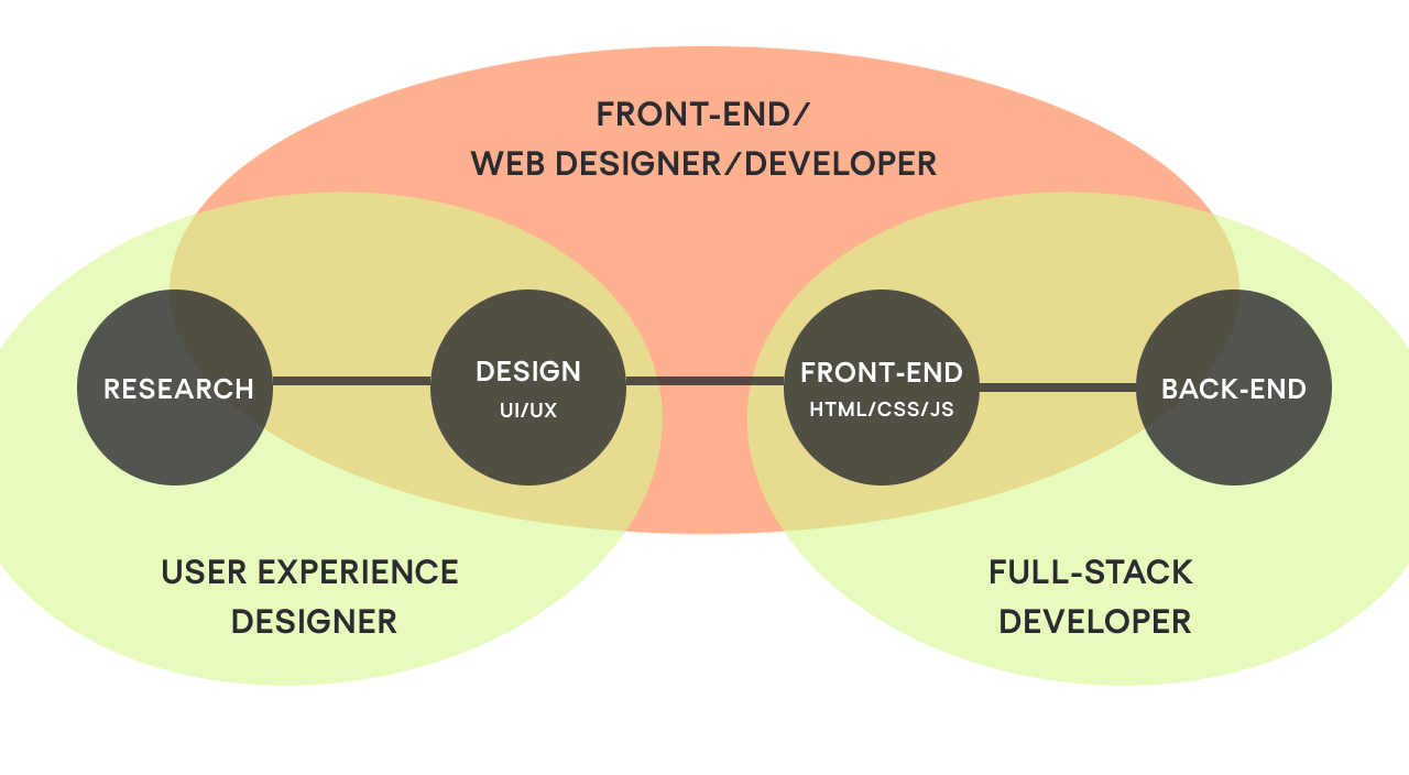 Frontend Technologies Used in UIUX Development Article