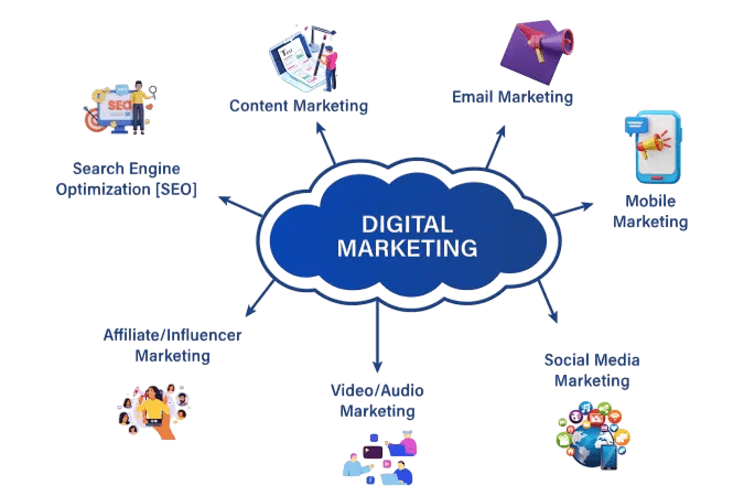 Aligning Objectives with Different Digital Marketing Channels Article
