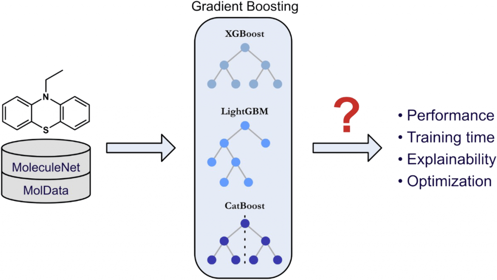 Gradient Boosting Works Article