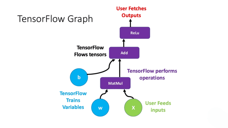 Graphs and Sessions in TensorFlow Article