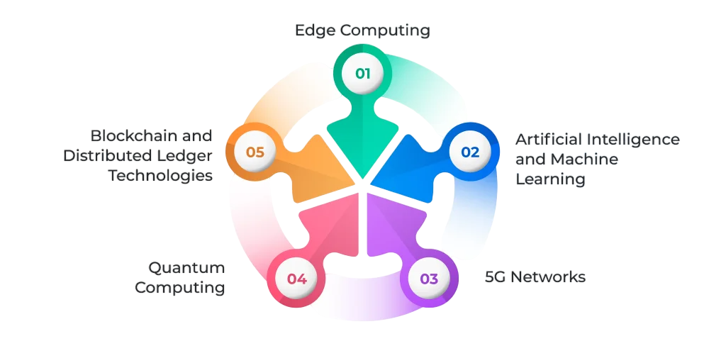 Technologies Driving the Trends Article