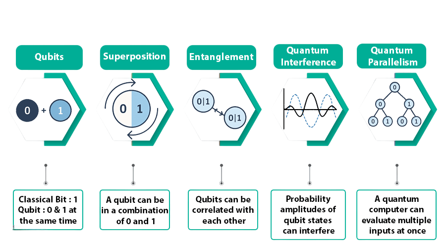 Key Concepts: Qubits, Superposition, Entanglement Article
