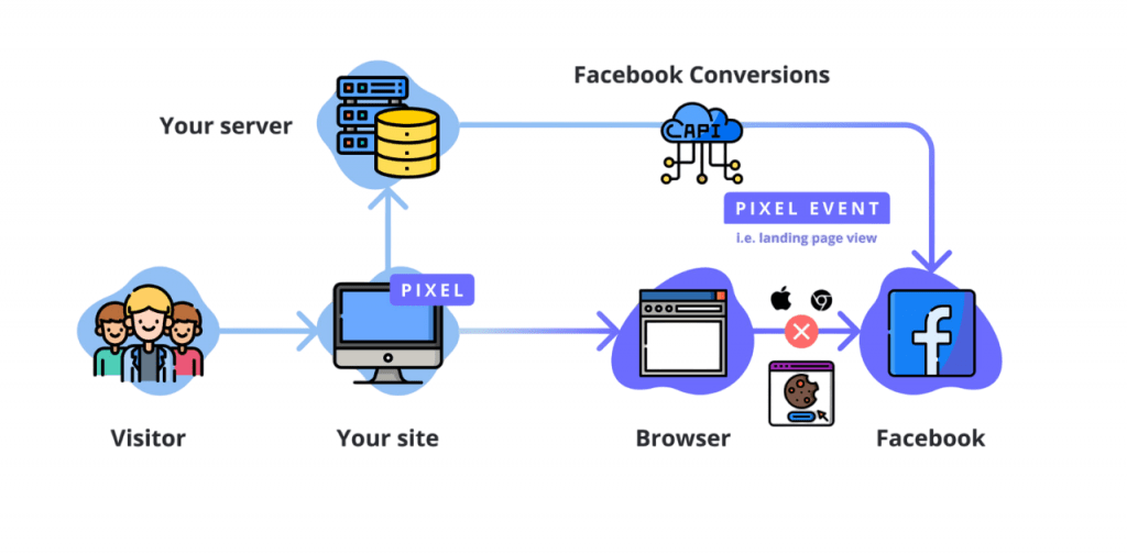 How the Facebook Pixel Works Article