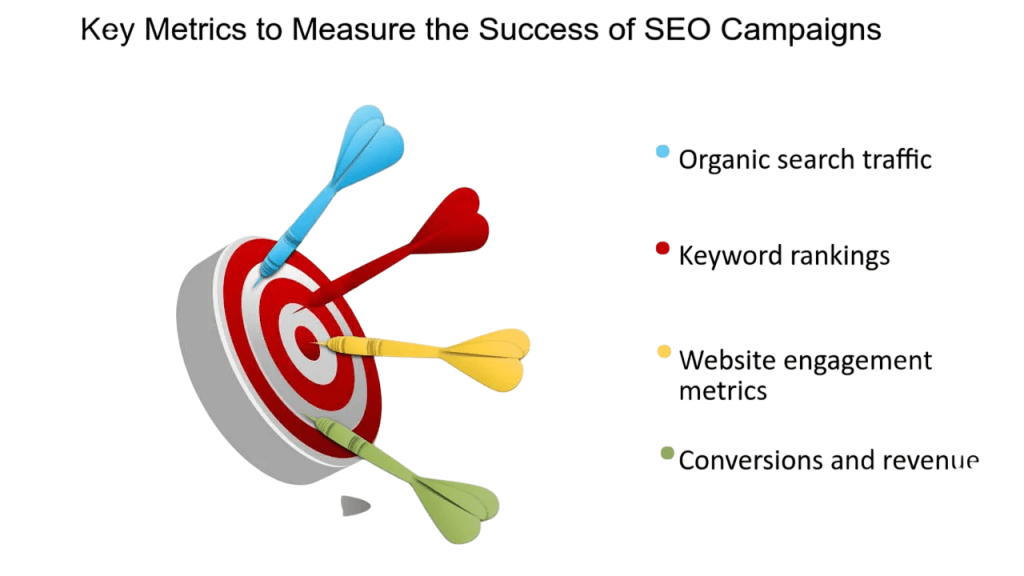 Measuring SEO Campaign Success Article