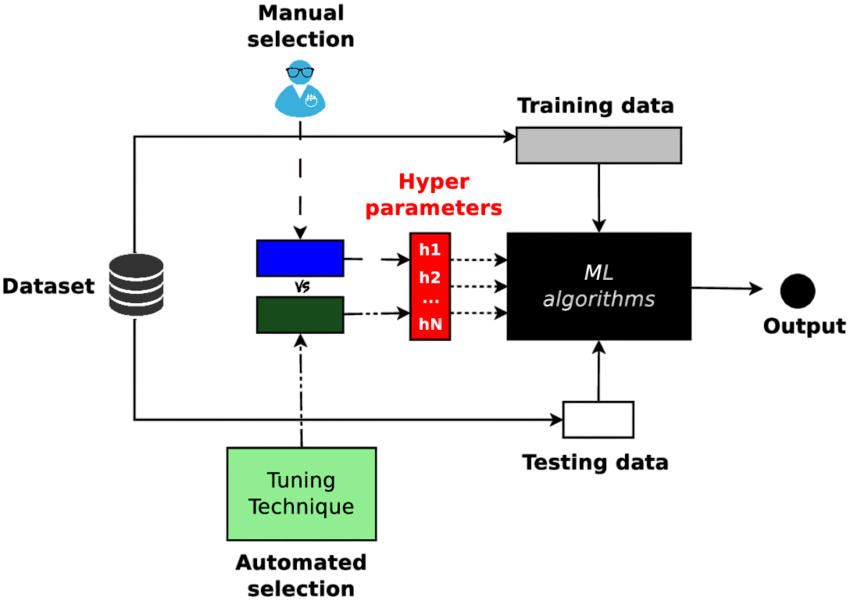 Hyperparameter tuning schema Article