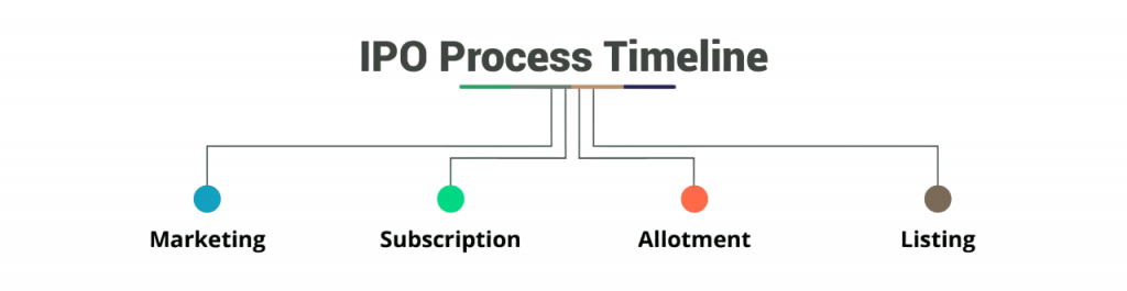 IPO Process and Timeline Article