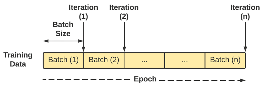 Epoch vs Batch vs Iteration Article