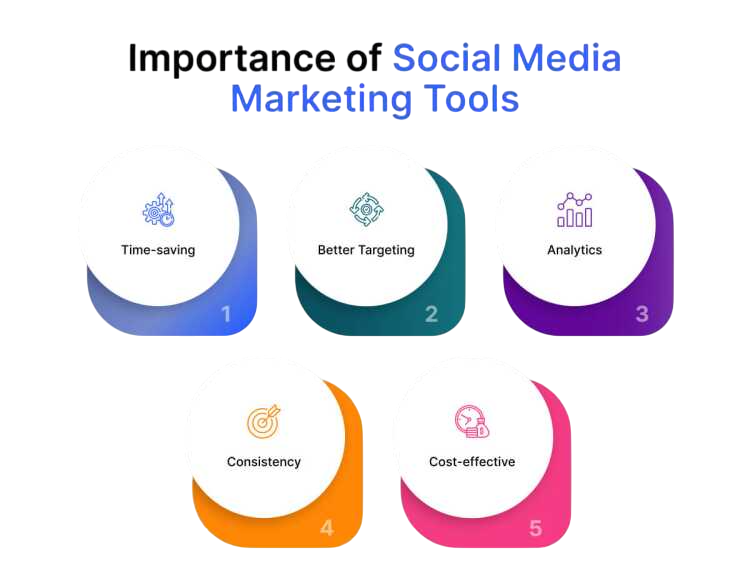 Importance-of-Social-Media-Marketing-Tools Article