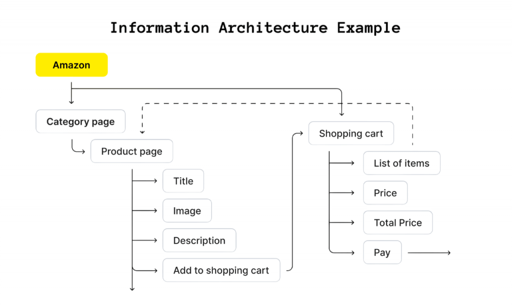 Information Architecture Artice