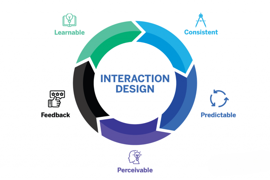 Interaction Design Article