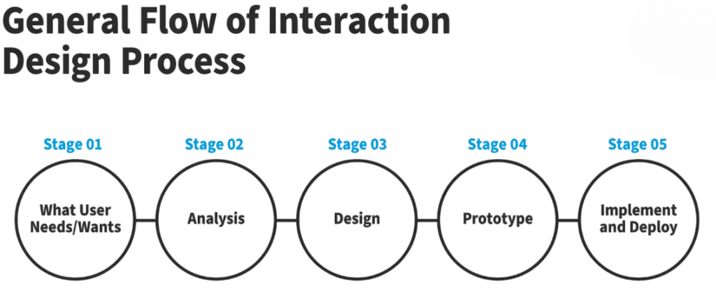 Interaction design process Article