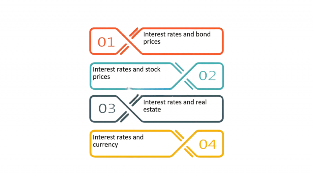 Interest Rate Impact on Price Article