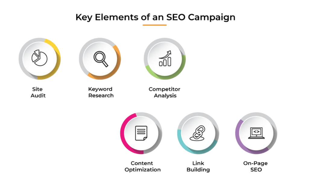 Key Components of an SEO Campaign Article