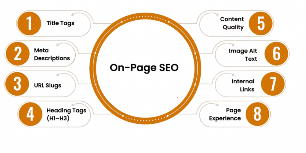Key On-Page SEO Elements Article